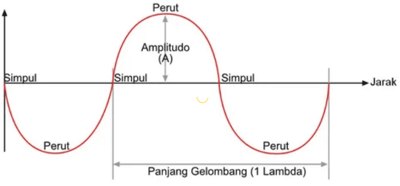 bagaimana cara menghitung panjang pendeknya bunyi