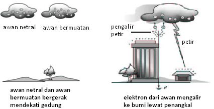 cara kerja penangkal petir