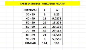 cara membuat tabel distribusi frekuensi