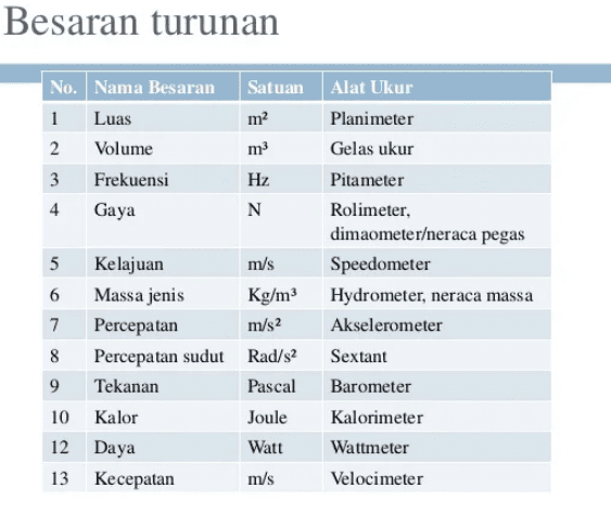 Penerapan dalam Fisika Besaran Turunan