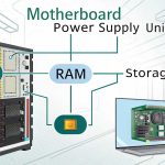 Peran Vital Motherboard dalam Menyalurkan Daya ke Komponen Komputer